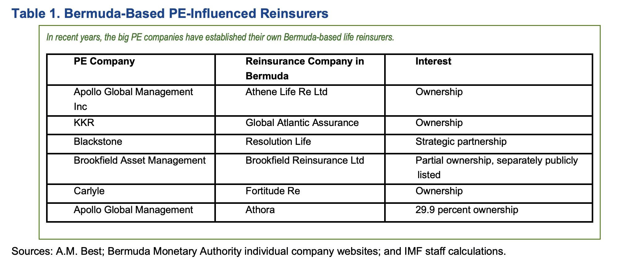 pe-reinsurers